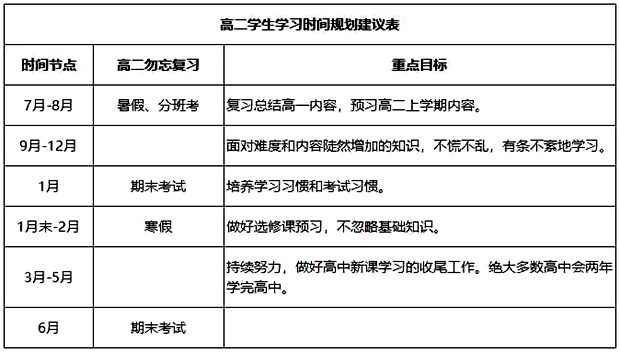 高中數(shù)學(xué)暑假學(xué)習(xí)計(jì)劃,高中各年級(jí)學(xué)習(xí)計(jì)劃表