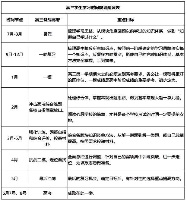 高中數(shù)學(xué)暑假學(xué)習(xí)計(jì)劃,高中各年級(jí)學(xué)習(xí)計(jì)劃表