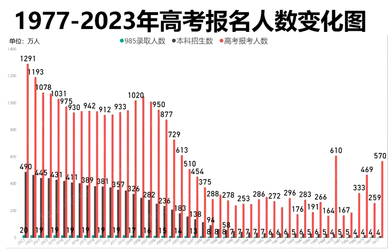 2024年全國各省高考人數(shù)統(tǒng)計(jì)一覽表(附2023年高考人數(shù))