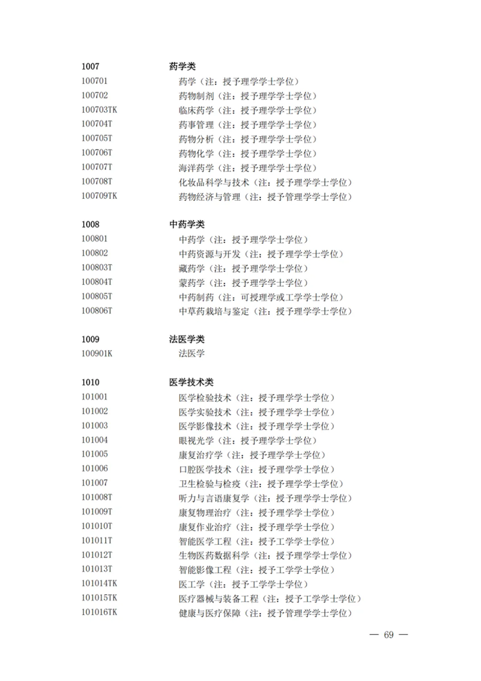 2025年最新本科專(zhuān)業(yè)目錄一覽表(含29個(gè)新增專(zhuān)業(yè))