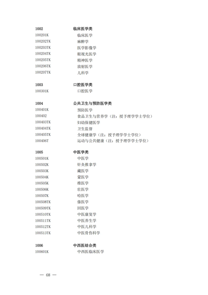 2025年最新本科專(zhuān)業(yè)目錄一覽表(含29個(gè)新增專(zhuān)業(yè))
