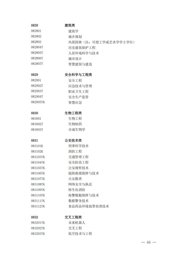 2025年最新本科專(zhuān)業(yè)目錄一覽表(含29個(gè)新增專(zhuān)業(yè))