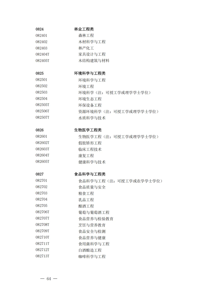 2025年最新本科專(zhuān)業(yè)目錄一覽表(含29個(gè)新增專(zhuān)業(yè))