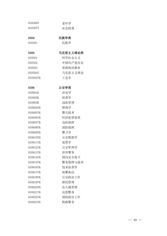 2025年最新本科專(zhuān)業(yè)目錄一覽表(含29個(gè)新增專(zhuān)業(yè))